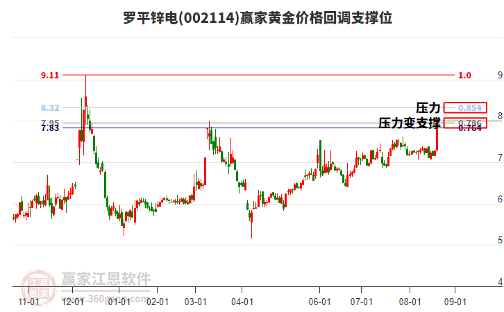 002114羅平鋅電黃金價格回調(diào)支撐位工具