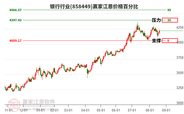 銀行行業(yè)江恩價(jià)格百分比工具 銀行行業(yè)江恩價(jià)格百分比工具