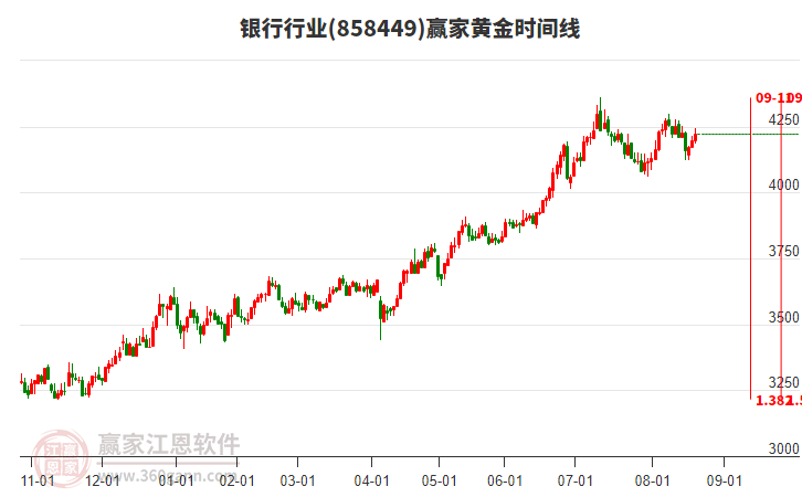 銀行行業(yè)黃金時(shí)間周期線(xiàn)工具 銀行行業(yè)黃金時(shí)間周期線(xiàn)工具