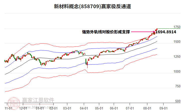 858709新材料贏家極反通道工具
