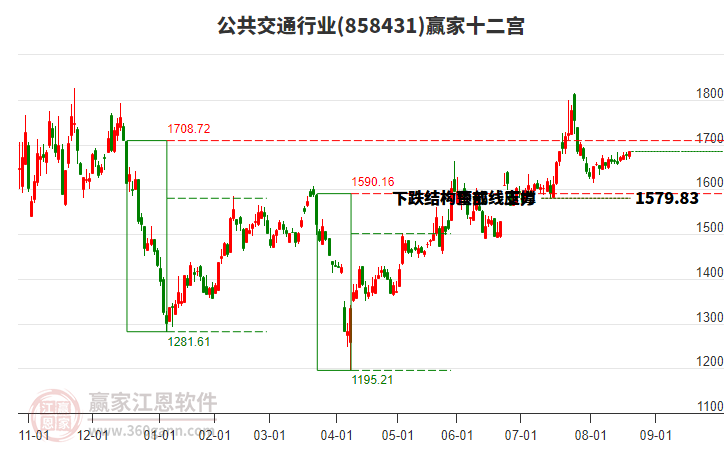 858431公共交通贏家十二宮工具