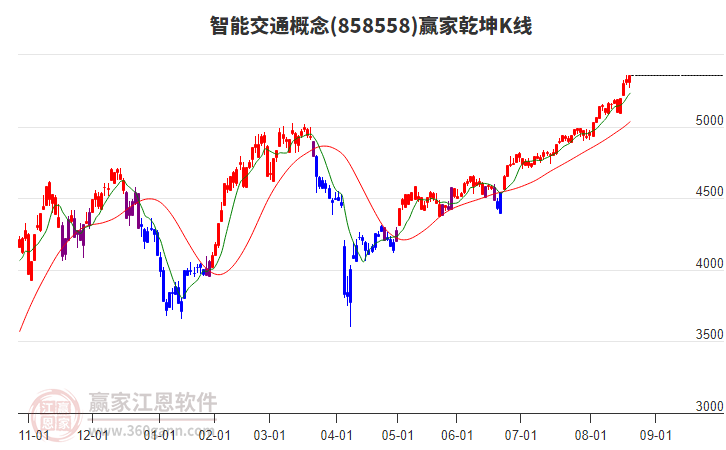 858558智能交通贏家乾坤K線工具