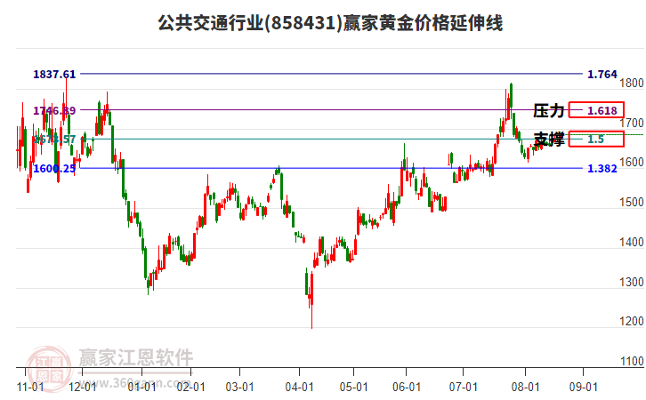 公共交通行業(yè)黃金價(jià)格延伸線工具
