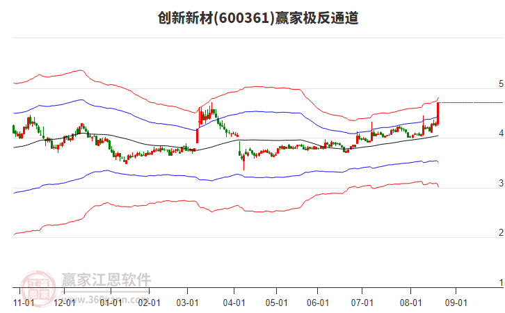 600361創(chuàng)新新材贏家極反通道工具