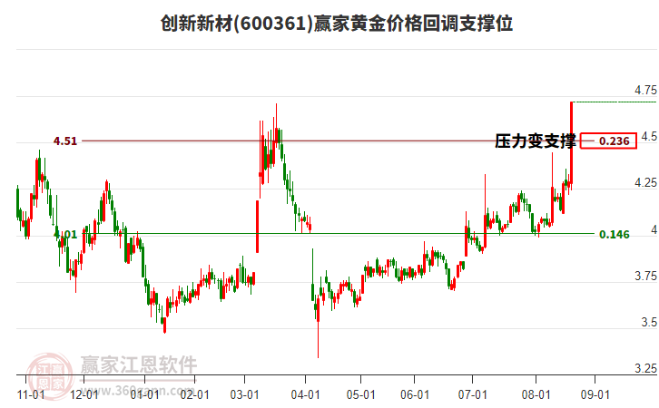 600361創(chuàng)新新材黃金價格回調支撐位工具