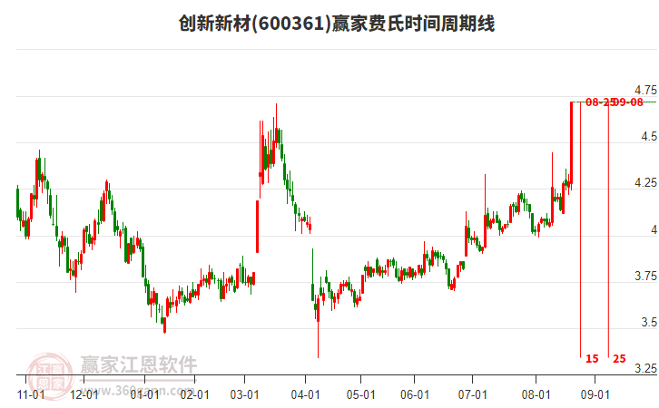 600361創(chuàng)新新材費氏時間周期線工具