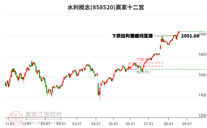 858520水利贏家十二宮工具