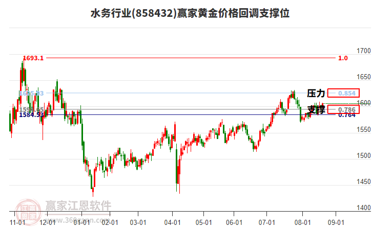 水務(wù)行業(yè)黃金價格回調(diào)支撐位工具