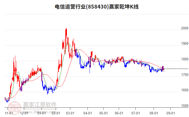 858430電信運(yùn)營贏家乾坤K線工具 858430電信運(yùn)營贏家乾坤K線工具