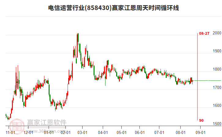 電信運(yùn)營行業(yè)江恩周天時間循環(huán)線工具 電信運(yùn)營行業(yè)江恩周天時間循環(huán)線工具