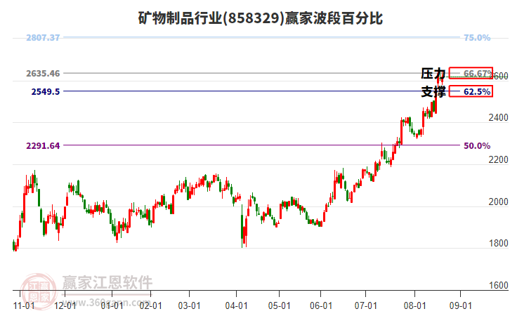 礦物制品行業(yè)波段百分比工具