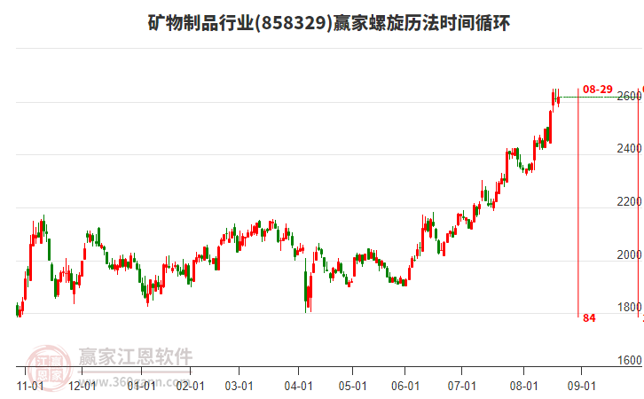 礦物制品行業(yè)螺旋歷法時(shí)間循環(huán)工具