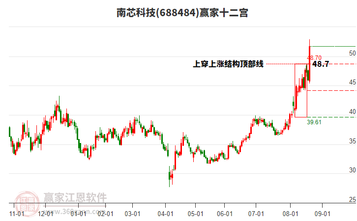 688484南芯科技贏家十二宮工具 688484南芯科技贏家十二宮工具