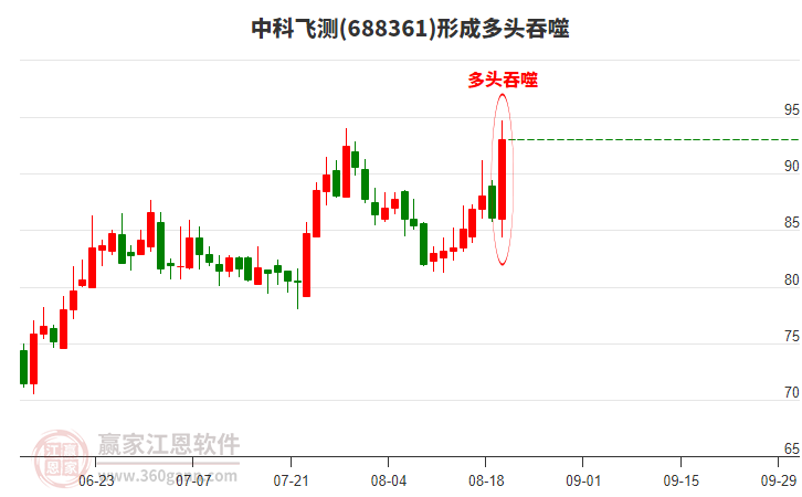 中科飛測(cè)688361形成多頭吞噬組合形態(tài) 中科飛測(cè)688361形成多頭吞噬組合形態(tài)