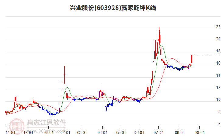 603928興業(yè)股份贏家乾坤K線工具