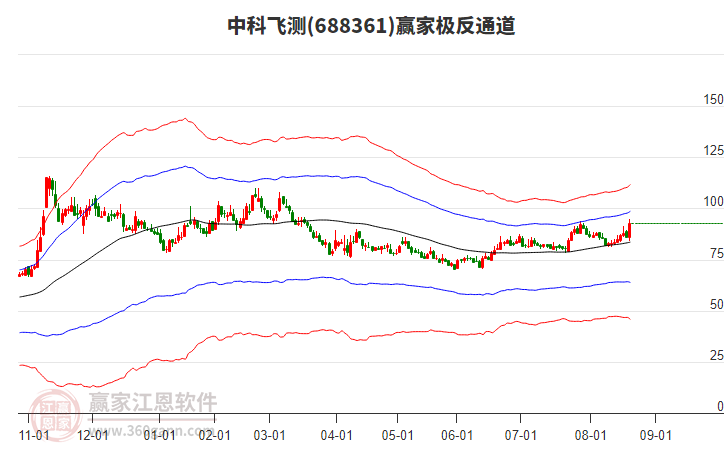 688361中科飛測贏家極反通道工具