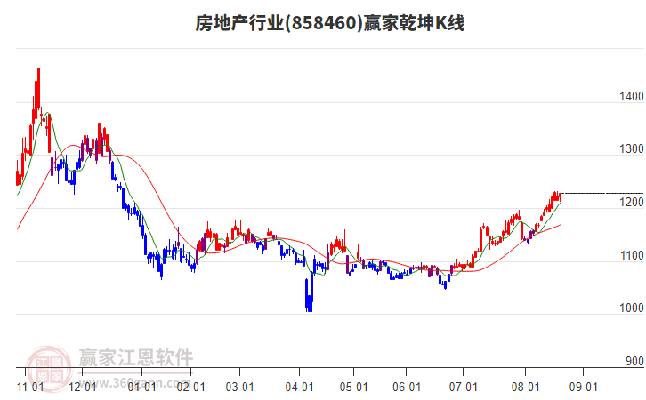 858460房地產(chǎn)贏家乾坤K線工具