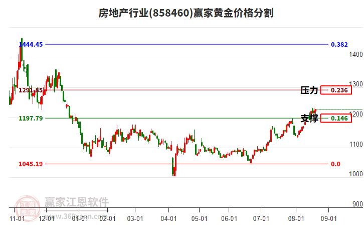 房地產(chǎn)行業(yè)黃金價(jià)格分割工具