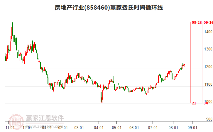 房地產(chǎn)行業(yè)費(fèi)氏時(shí)間循環(huán)線工具