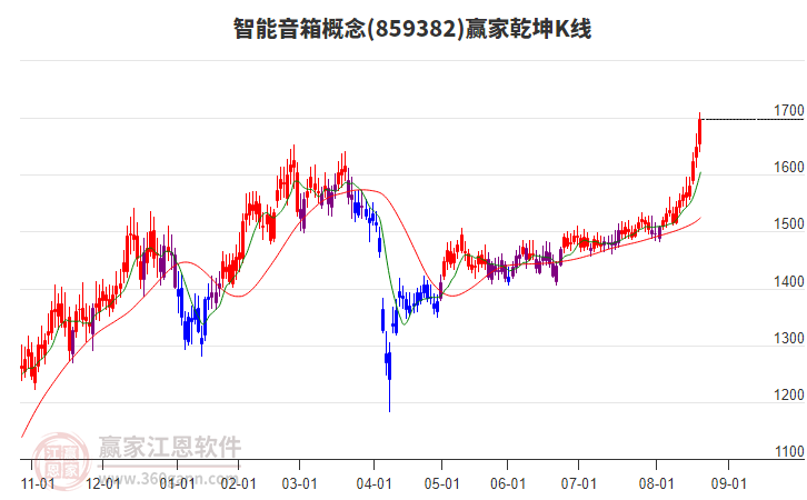 859382智能音箱贏家乾坤K線工具