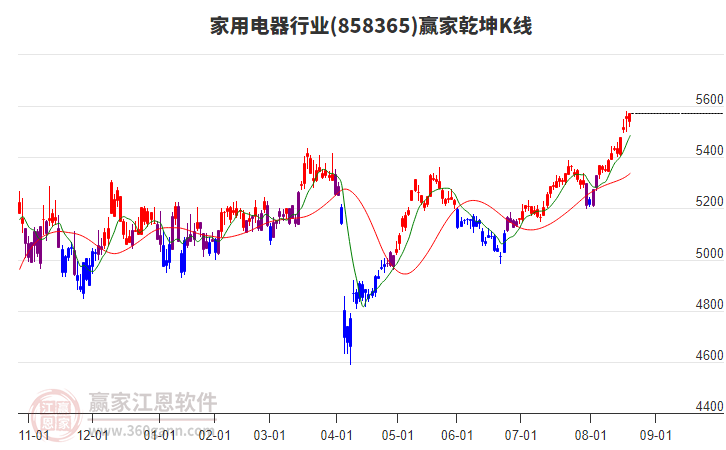 858365家用電器贏家乾坤K線工具 858365家用電器贏家乾坤K線工具