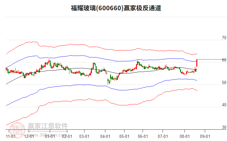 600660福耀玻璃贏家極反通道工具
