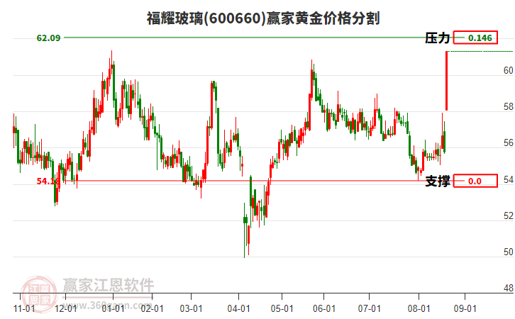 600660福耀玻璃黃金價(jià)格分割工具