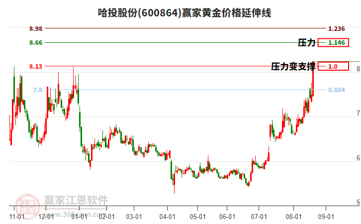 600864哈投股份黃金價格延伸線工具
