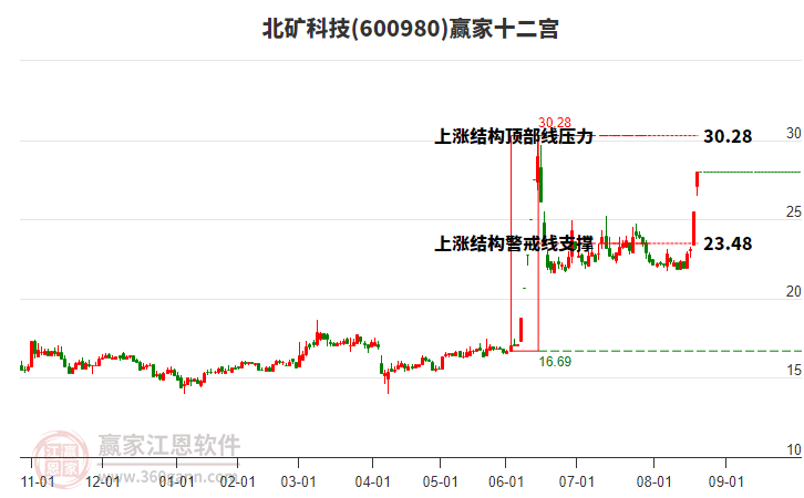 600980北礦科技贏家十二宮工具