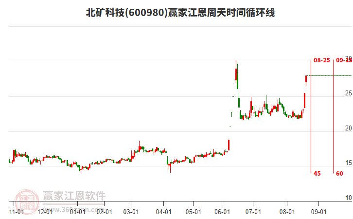 600980北礦科技江恩周天時(shí)間循環(huán)線工具
