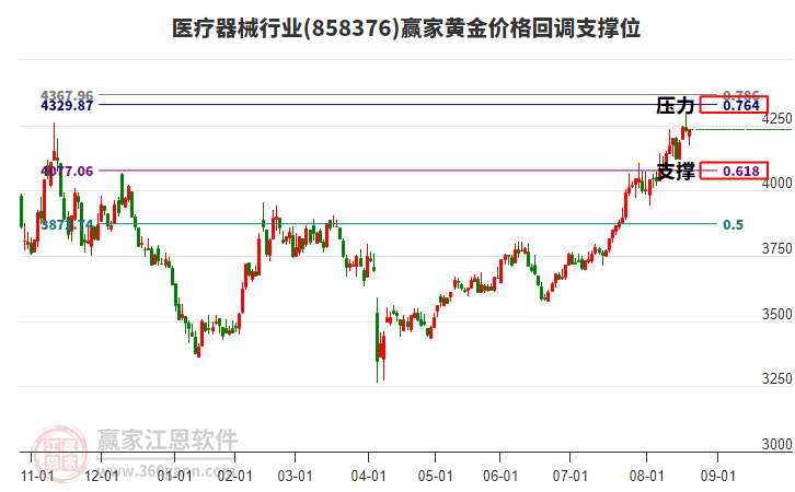醫(yī)療器械行業(yè)黃金價(jià)格回調(diào)支撐位工具 醫(yī)療器械行業(yè)黃金價(jià)格回調(diào)支撐位工具