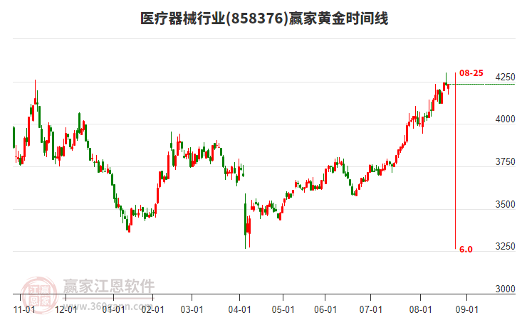 醫(yī)療器械行業(yè)黃金時(shí)間周期線工具 醫(yī)療器械行業(yè)黃金時(shí)間周期線工具