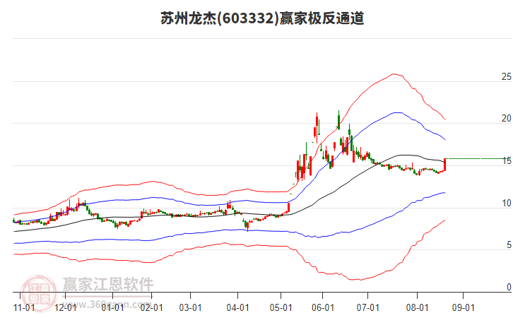 603332蘇州龍杰贏家極反通道工具 603332蘇州龍杰贏家極反通道工具