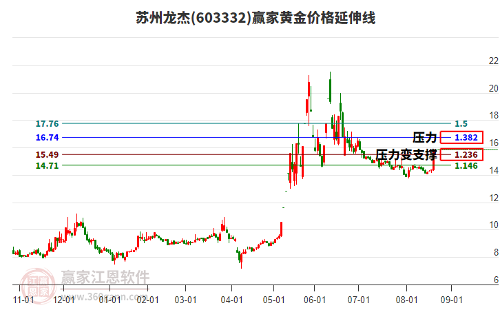 603332蘇州龍杰黃金價(jià)格延伸線工具 603332蘇州龍杰黃金價(jià)格延伸線工具