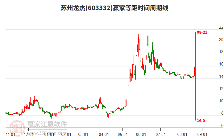 603332蘇州龍杰等距時(shí)間周期線工具 603332蘇州龍杰等距時(shí)間周期線工具