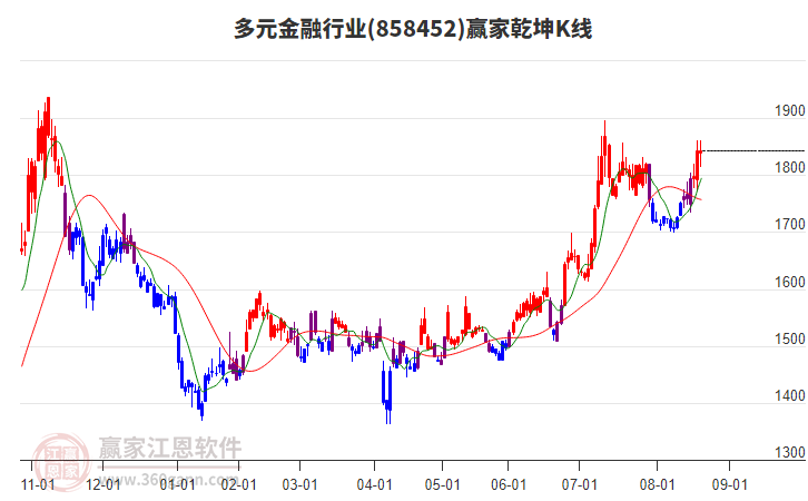 858452多元金融贏家乾坤K線工具 858452多元金融贏家乾坤K線工具