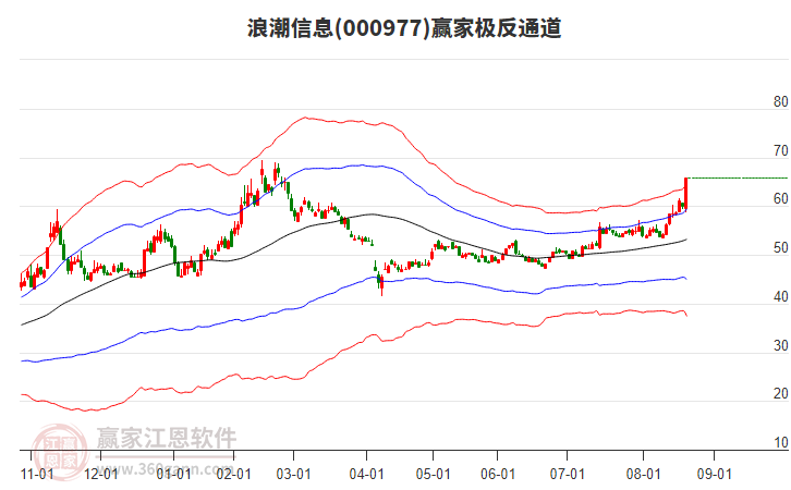 000977浪潮信息贏家極反通道工具