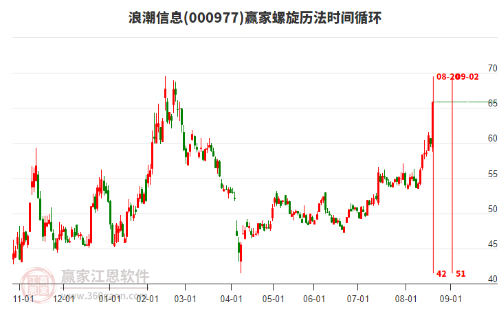 000977浪潮信息螺旋歷法時(shí)間循環(huán)工具