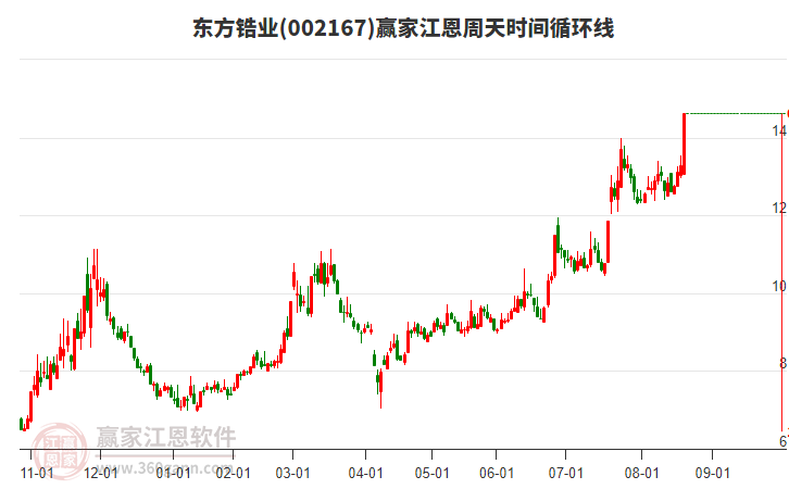 002167東方鋯業(yè)江恩周天時間循環(huán)線工具 002167東方鋯業(yè)江恩周天時間循環(huán)線工具