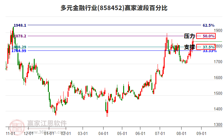 多元金融行業(yè)波段百分比工具 多元金融行業(yè)波段百分比工具