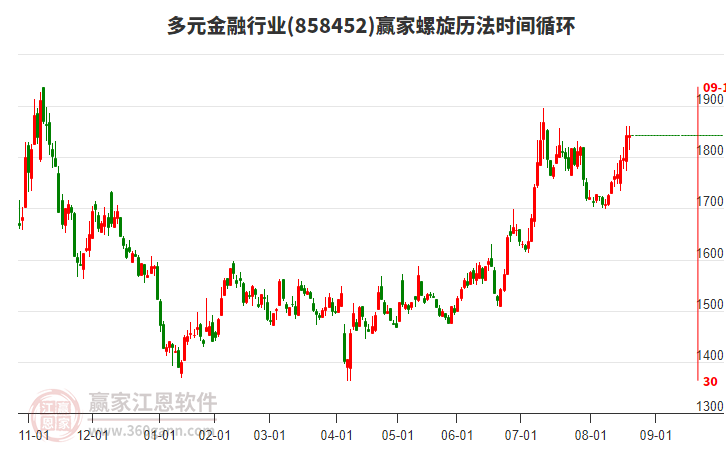 多元金融行業(yè)螺旋歷法時(shí)間循環(huán)工具 多元金融行業(yè)螺旋歷法時(shí)間循環(huán)工具