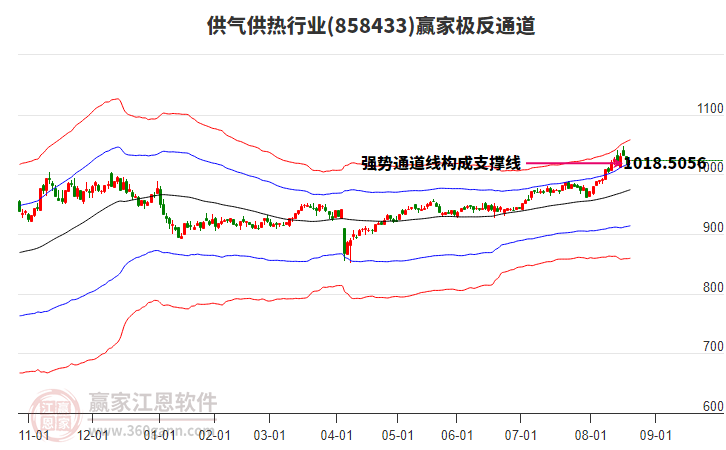 858433供氣供熱贏家極反通道工具 858433供氣供熱贏家極反通道工具