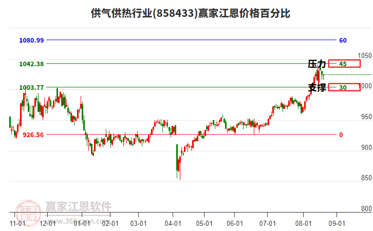 供氣供熱行業(yè)江恩價格百分比工具 供氣供熱行業(yè)江恩價格百分比工具