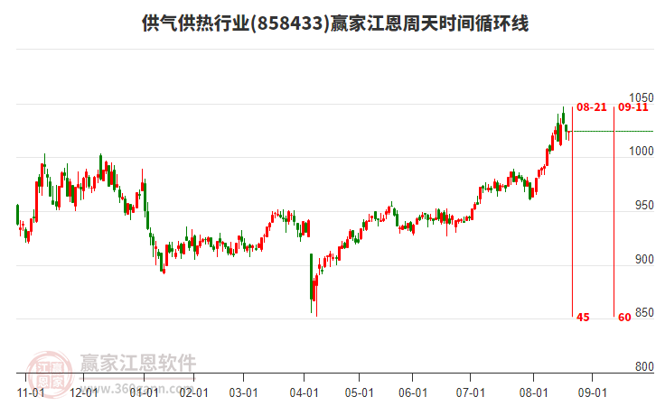 供氣供熱行業(yè)江恩周天時間循環(huán)線工具 供氣供熱行業(yè)江恩周天時間循環(huán)線工具