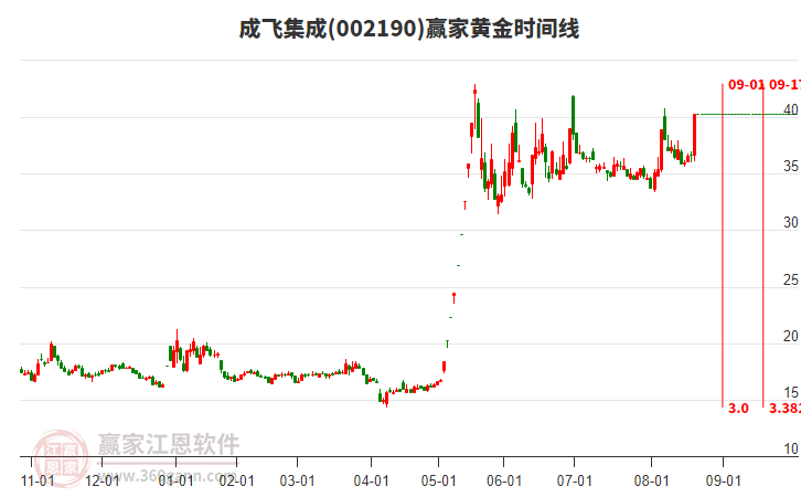 002190成飛集成黃金時(shí)間周期線工具 002190成飛集成黃金時(shí)間周期線工具