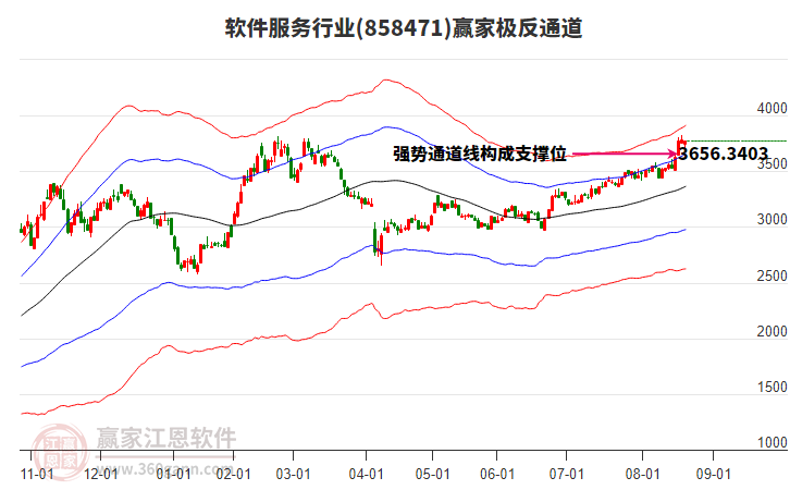 858471軟件服務(wù)贏家極反通道工具
