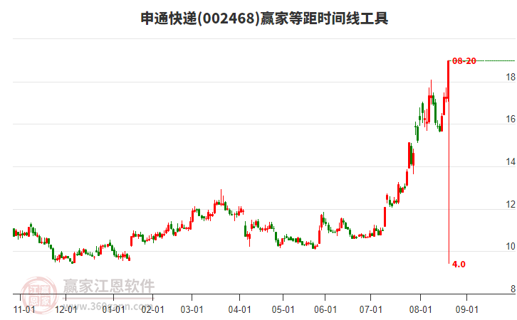 002468申通快遞等距時(shí)間周期線工具