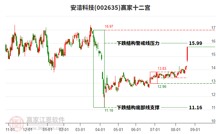 002635安潔科技贏家十二宮工具