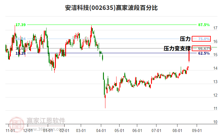 002635安潔科技波段百分比工具