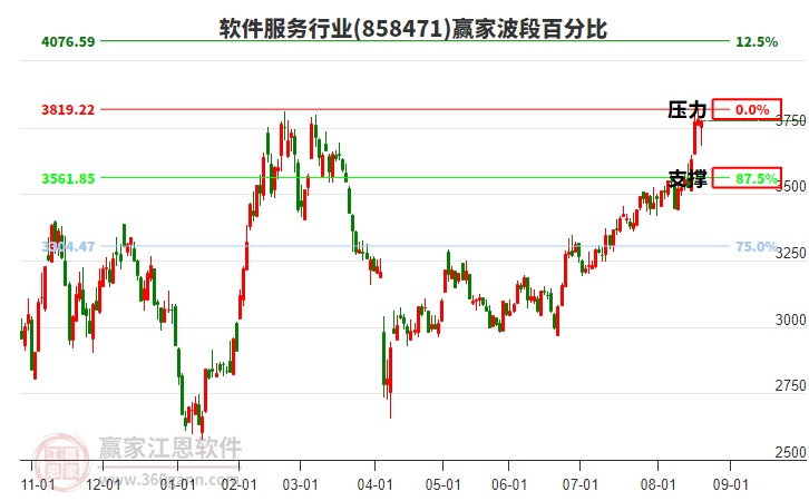 軟件服務(wù)行業(yè)波段百分比工具 軟件服務(wù)行業(yè)波段百分比工具
